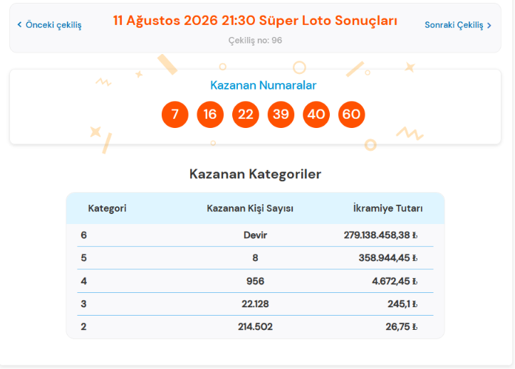 11 Ağustos 2026 Süper Loto Sonuçları Açıklandı