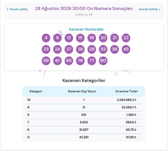 28 Ağustos 2026 On Numara Sonuçları Açıklandı