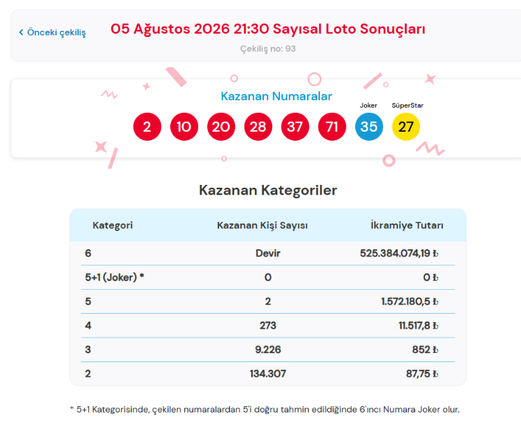 5 Ağustos 2026 Çılgın Sayısal Loto Sonuçları Belli Oldu (1)