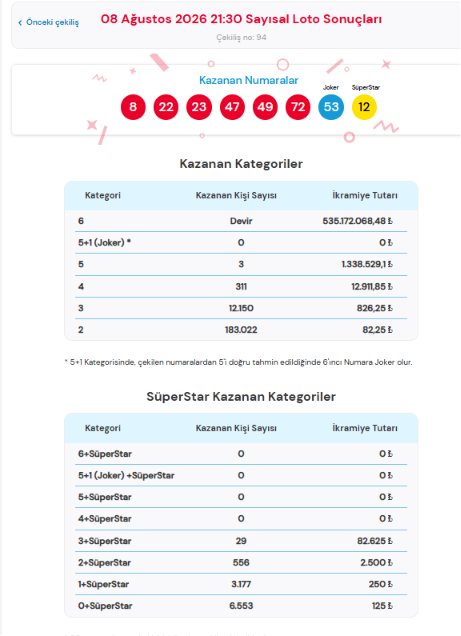 8 Ağustos 2026 Çılgın Sayısal Loto Sonuçları Belli Oldu
