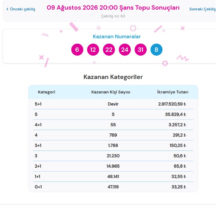 9 Ağustos 2026 Şans Topu Çekiliş Sonuçları Açıklandı