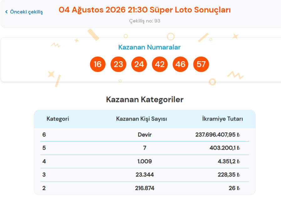 Ağustos 2026 Çılgın Sayısal Loto Sonuçları Belli Oldu