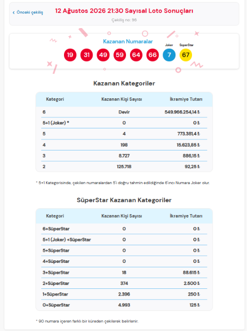 12 Ağustos 2026 Çılgın Sayısal Loto sonuçları belli oldu
