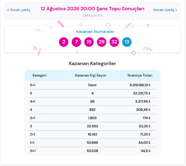 12 Ağustos 2026 Şans Topu Çekiliş sonuçları açıklandı