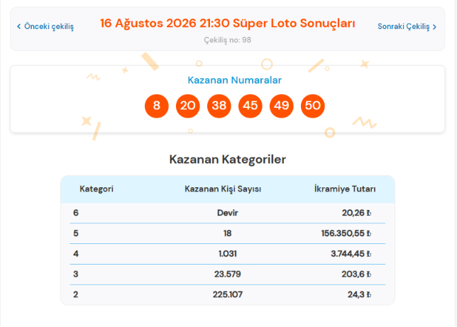 16 Ağustos Süper Loto sonuçları belli oldu