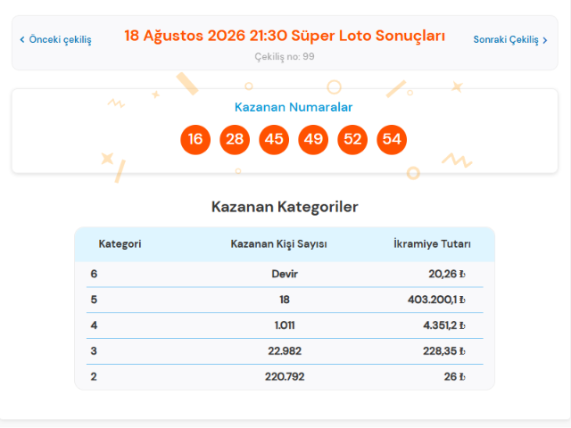 18 Ağustos Süper Loto sonuçları belli oldu