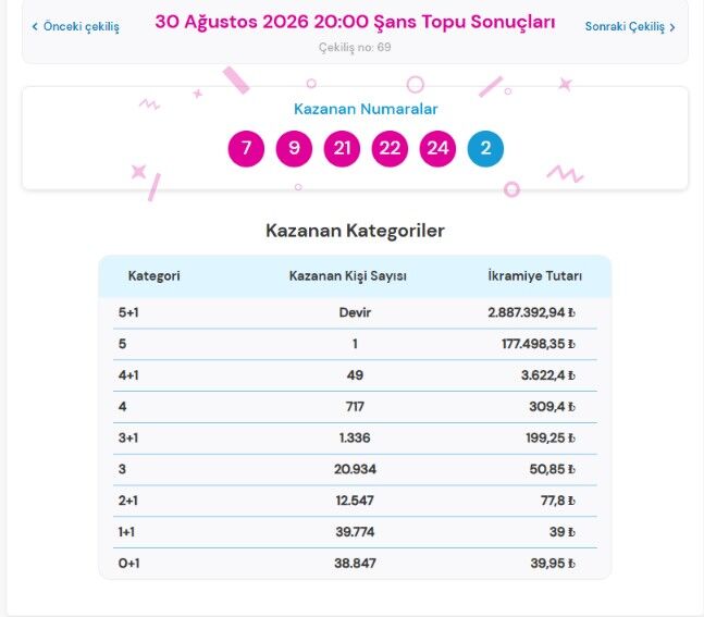 30 Ağustos 2026 Şans Topu Çekiliş sonuçları açıklandı