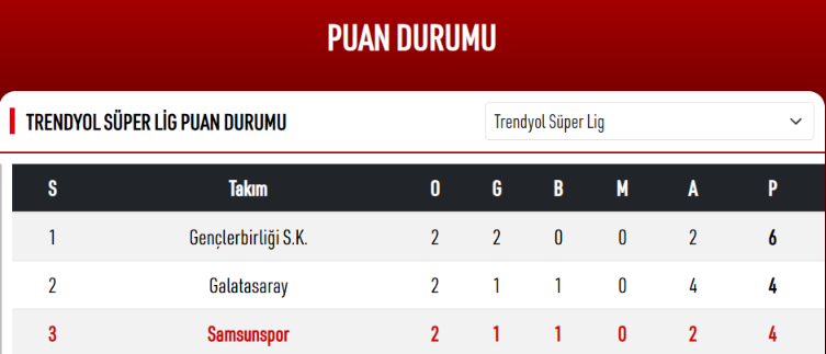 Samsunspor ilk 3’te yerini aldı